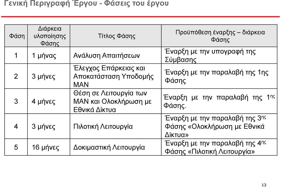 οκιµαστική Λειτουργία Προϋπόθεση έναρξης διάρκεια Φάσης Έναρξη µε την υπογραφή της Σύµβασης Έναρξη µε την παραλαβή της 1ης Φάσης Έναρξη µε την