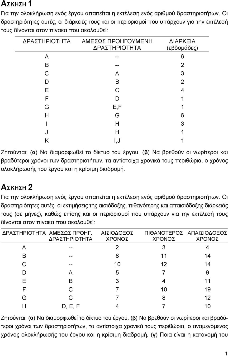 E C 4 F D 1 G E,F 1 H G 6 I H 3 J H 1 K I,J 1 Ζητούνται: (α) Να διαμορφωθεί το δίκτυο του έργου.