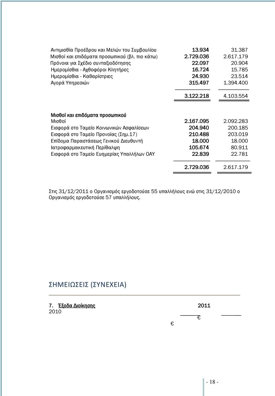 283 Εισφορά στο Ταμείο Κοινωνικών Ασφαλίσεων 204.940 200.185 Εισφορά στο Ταμείο Προνοίας (Σημ.17) 210.488 203.019 Επίδομα Παραστάσεως Γενικού Διευθυντή 18.000 18.000 Ιατροφαρμακευτική Περίθαλψη 105.