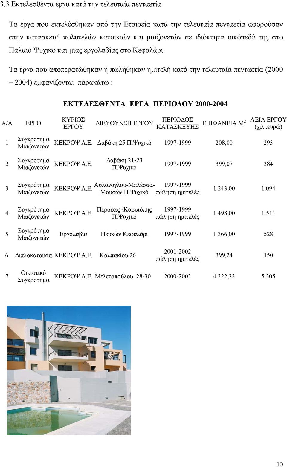 Τα έργα που αποπερατώθηκαν ή πωλήθηκαν ηµιτελή κατά την τελευταία πενταετία (2000 2004) εµφανίζονται παρακάτω : ΕΚΤΕΛΕΣΘΕΝΤΑ ΕΡΓΑ ΠΕΡΙΟ ΟΥ 2000-2004 Α/Α ΕΡΓΟ ΚΥΡΙΟΣ ΕΡΓΟΥ ΙΕΥΘΥΝΣΗ ΕΡΓΟΥ ΠΕΡΙΟ ΟΣ