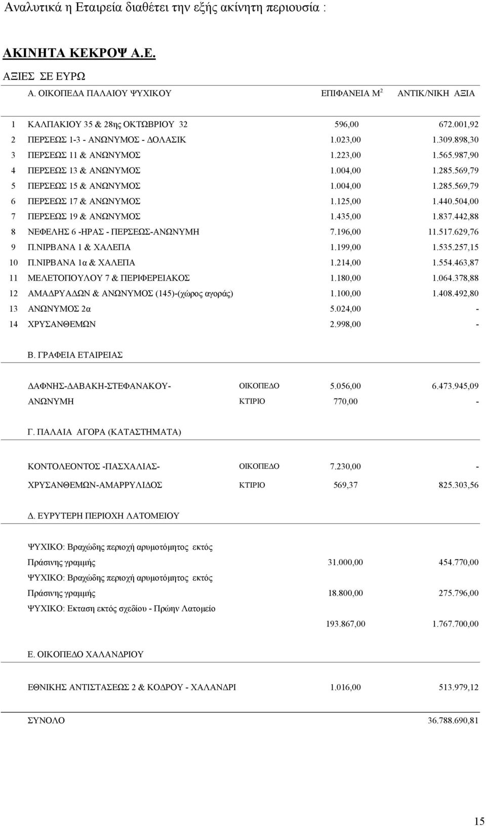 125,00 1.440.504,00 7 ΠΕΡΣΕΩΣ 19 & ΑΝΩΝΥΜΟΣ 1.435,00 1.837.442,88 8 ΝΕΦΕΛΗΣ 6 -ΗΡΑΣ - ΠΕΡΣΕΩΣ-ΑΝΩΝΥΜΗ 7.196,00 11.517.629,76 9 Π.ΝΙΡΒΑΝΑ 1 & ΧΑΛΕΠΑ 1.199,00 1.535.257,15 10 Π.ΝΙΡΒΑΝΑ 1α & ΧΑΛΕΠΑ 1.