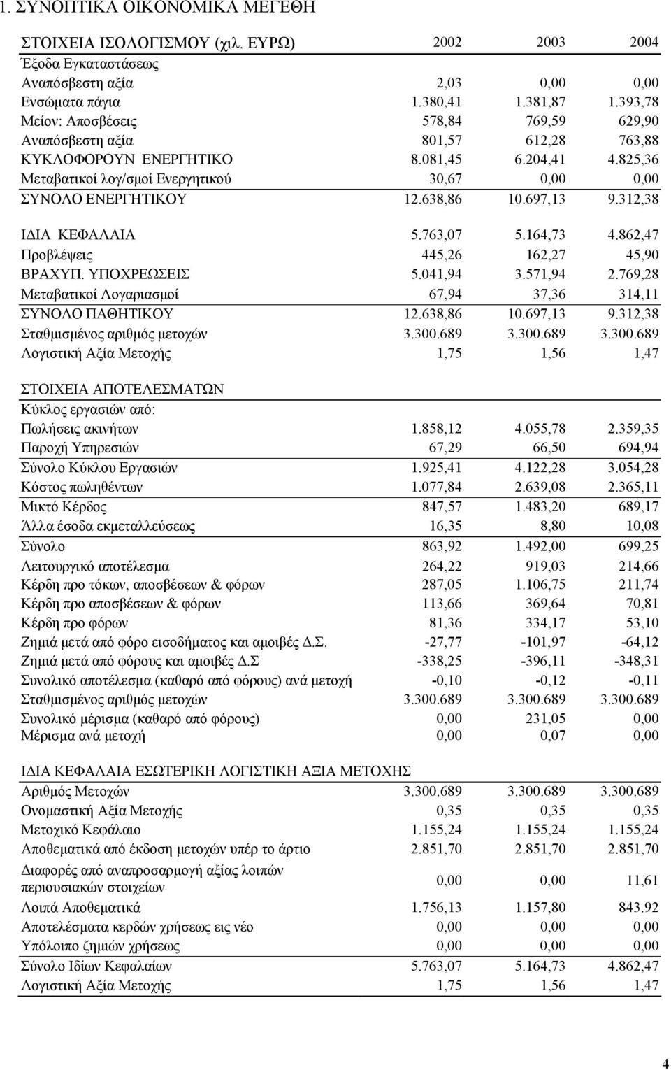 825,36 Μεταβατικοί λογ/σµοί Ενεργητικού 30,67 0,00 0,00 ΣΥΝΟΛΟ ΕΝΕΡΓΗΤΙΚΟΥ 12.638,86 10.697,13 9.312,38 Ι ΙΑ ΚΕΦΑΛΑΙΑ 5.763,07 5.164,73 4.862,47 Προβλέψεις 445,26 162,27 45,90 ΒΡΑΧΥΠ. ΥΠΟΧΡΕΩΣΕΙΣ 5.