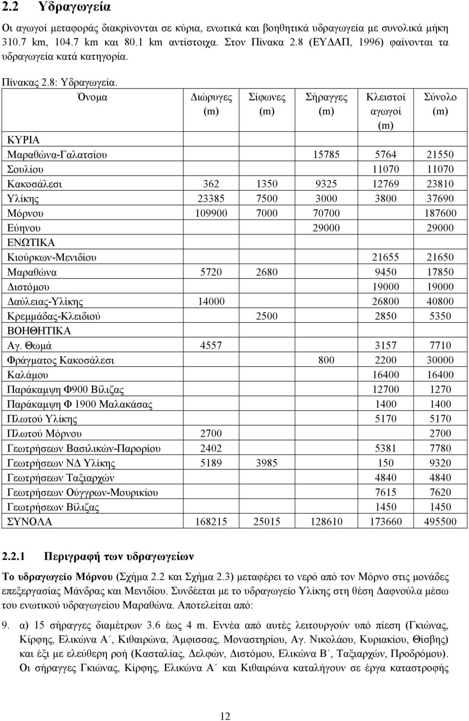 Όνοµα ιώρυγες (m) Σίφωνες (m) Σήραγγες (m) Κλειστοί αγωγοί (m) Σύνολο (m) ΚΥΡΙΑ Μαραθώνα-Γαλατσίου 15785 5764 21550 Σουλίου 11070 11070 Κακοσάλεσι 362 1350 9325 12769 23810 Υλίκης 23385 7500 3000