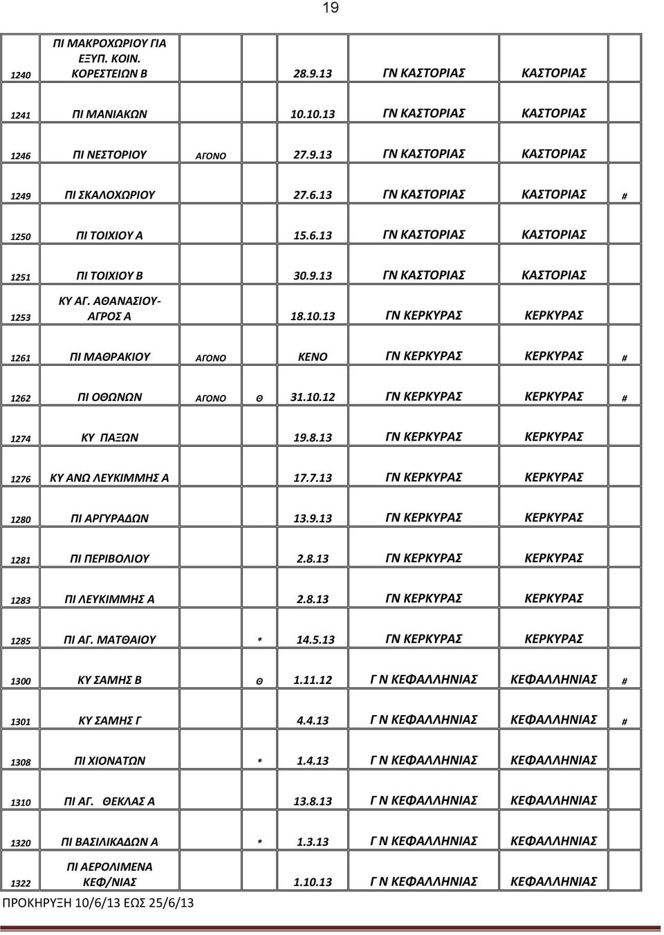 13 ΓΝ ΚΕΡΚΥΡΑΣ ΚΕΡΚΥΡΑΣ 1261 ΠΙ ΜΑΘΡΑΚΙΟΥ ΑΓΟΝΟ ΚΕΝΟ ΓΝ ΚΕΡΚΥΡΑΣ ΚΕΡΚΥΡΑΣ # 1262 ΠΙ ΟΘΩΝΩΝ ΑΓΟΝΟ Θ 31.10.12 ΓΝ ΚΕΡΚΥΡΑΣ ΚΕΡΚΥΡΑΣ # 1274 ΚΥ ΠΑΞΩΝ 19.8.