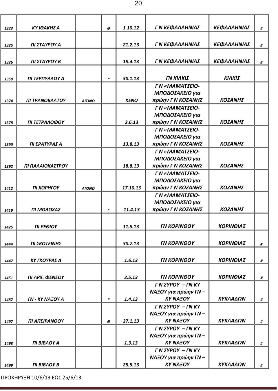 10.13 Γ Ν «ΜΑΜΑΤΣΕΙΟ- ΜΠΟΔΟΣΑΚΕΙΟ για ΚΟΖΑΝΗΣ ΚΟΖΑΝΗΣ Γ Ν «ΜΑΜΑΤΣΕΙΟ- ΜΠΟΔΟΣΑΚΕΙΟ για 1419 ΠΙ ΜΟΛΟΧΑΣ * 11.4.13 ΚΟΖΑΝΗΣ ΚΟΖΑΝΗΣ 1425 ΠΙ ΡΕΘΙΟΥ 11.8.13 ΓΝ ΚΟΡΙΝΘΟΥ ΚΟΡΙΝΘΙΑΣ 1444 ΠΙ ΣΚΟΤΕΙΝΗΣ 30.7.