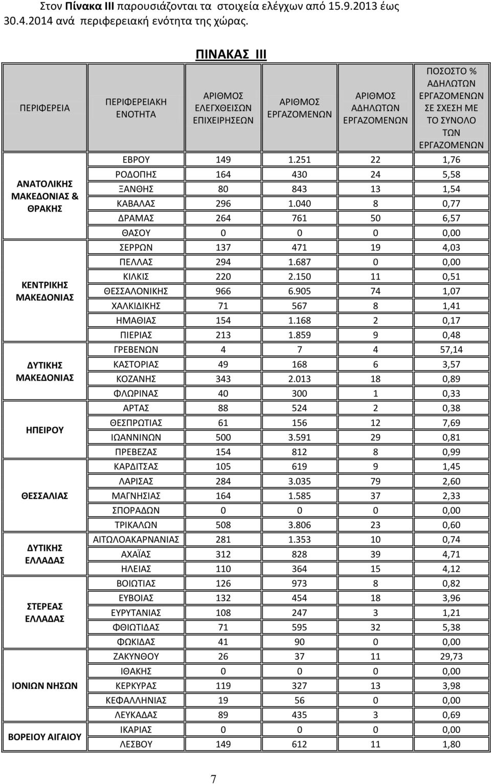 ΑΡΙΘΜΟΣ ΕΛΕΓΧΘΕΙΣΩΝ ΕΠΙΧΕΙΡΗΣΕΩΝ ΑΡΙΘΜΟΣ ΑΡΙΘΜΟΣ ΑΔΗΛΩΤΩΝ ΠΟΣΟΣΤΟ % ΑΔΗΛΩΤΩΝ ΣΕ ΣΧΕΣΗ ΜΕ ΤΟ ΣΥΝΟΛΟ ΤΩΝ ΕΒΡΟΥ 149 1.251 22 1,76 ΡΟΔΟΠΗΣ 164 430 24 5,58 ΞΑΝΘΗΣ 80 843 13 1,54 ΚΑΒΑΛΑΣ 296 1.