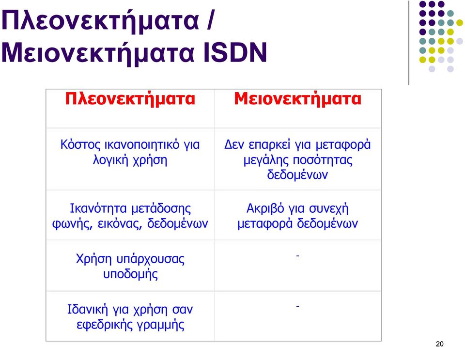 εν επαρκεί για µεταφορά µεγάλης ποσότητας δεδοµένων Ακριβό για συνεχή