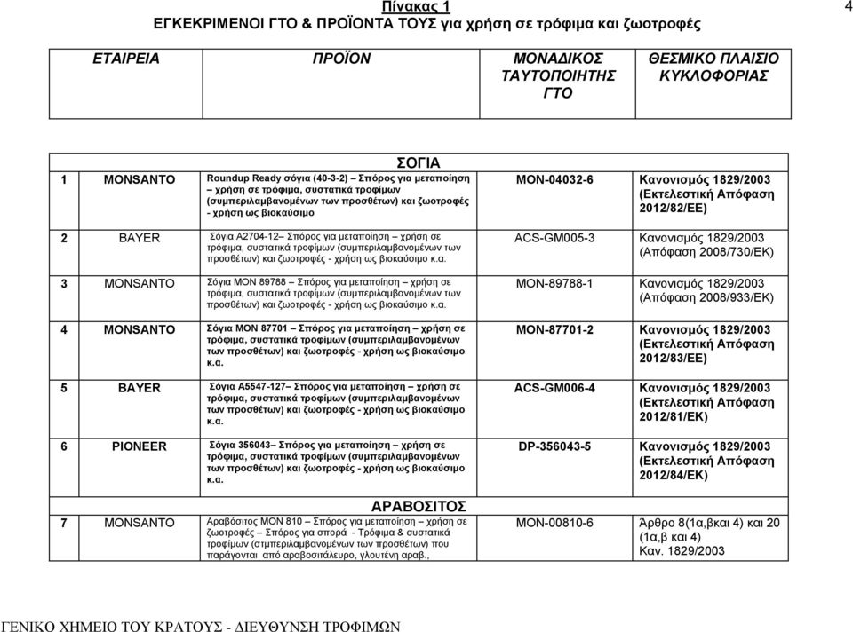 συστατικά τροφίμων (συμπεριλαμβανομένων των προσθέτων) και ζωοτροφές - χρήση ως βιοκαύσιμο κ.α. 5 BAYER Σόγια Α5547-127 Σπόρος για μεταποίηση χρήση σε τρόφιμα, συστατικά τροφίμων (συμπεριλαμβανομένων των προσθέτων) και ζωοτροφές - χρήση ως βιοκαύσιμο κ.