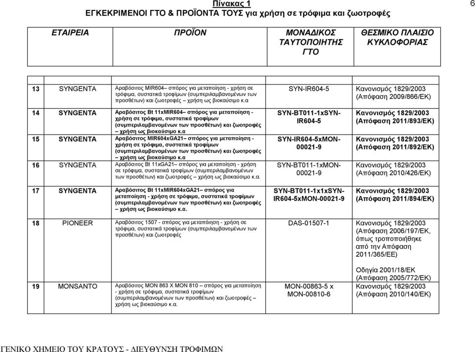 α 15 SYNGENTA Αραβόσιτος MIR604xGA21 σπόρος για μεταποίηση - χρήση ως βιοκαύσιμο κ.