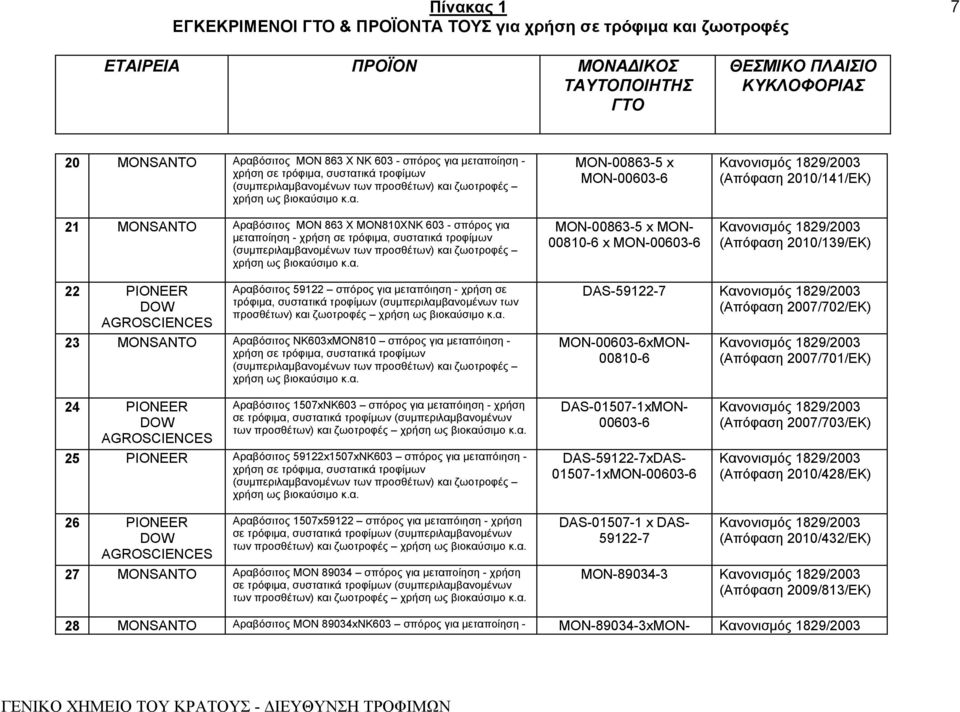 και ζωοτροφές 23 MONSANTO Αραβόσιτος ΝΚ603xMON810 σπόρος για μεταπόιηση - DAS-59122-7 (Απόφαση 2007/702/ΕΚ) MON-00603-6xMON- 00810-6 (Απόφαση 2007/701/ΕΚ) 24 PIONEER DOW Αραβόσιτος 1507xΝΚ603 σπόρος