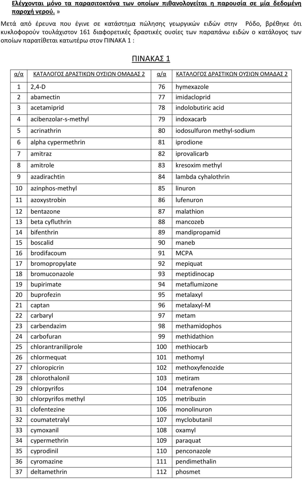 κατωτέρω στον ΠΙΝΑΚΑ 1 : ΠΙΝΑΚΑΣ 1 α/α ΚΑΤΑΛΟΓΟΣ ΔΡΑΣΤΙΚΩΝ ΟΥΣΙΩΝ ΟΜΑΔΑΣ 2 α/α ΚΑΤΑΛΟΓΟΣ ΔΡΑΣΤΙΚΩΝ ΟΥΣΙΩΝ ΟΜΑΔΑΣ 2 1 2,4-D 76 hymexazole 2 abamectin 77 imidacloprid 3 acetamiprid 78 indolobutiric