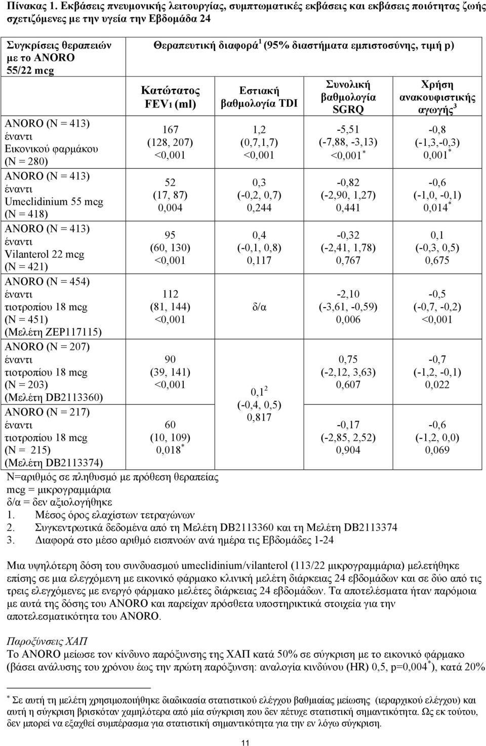 Εικονικού φαρμάκου (N = 280) ANORO (N = 413) έναντι Umeclidinium 55 mcg (N = 418) ANORO (N = 413) έναντι Vilanterol 22 mcg (N = 421) ANORO (N = 454) έναντι τιοτροπίου 18 mcg (N = 451) (Μελέτη