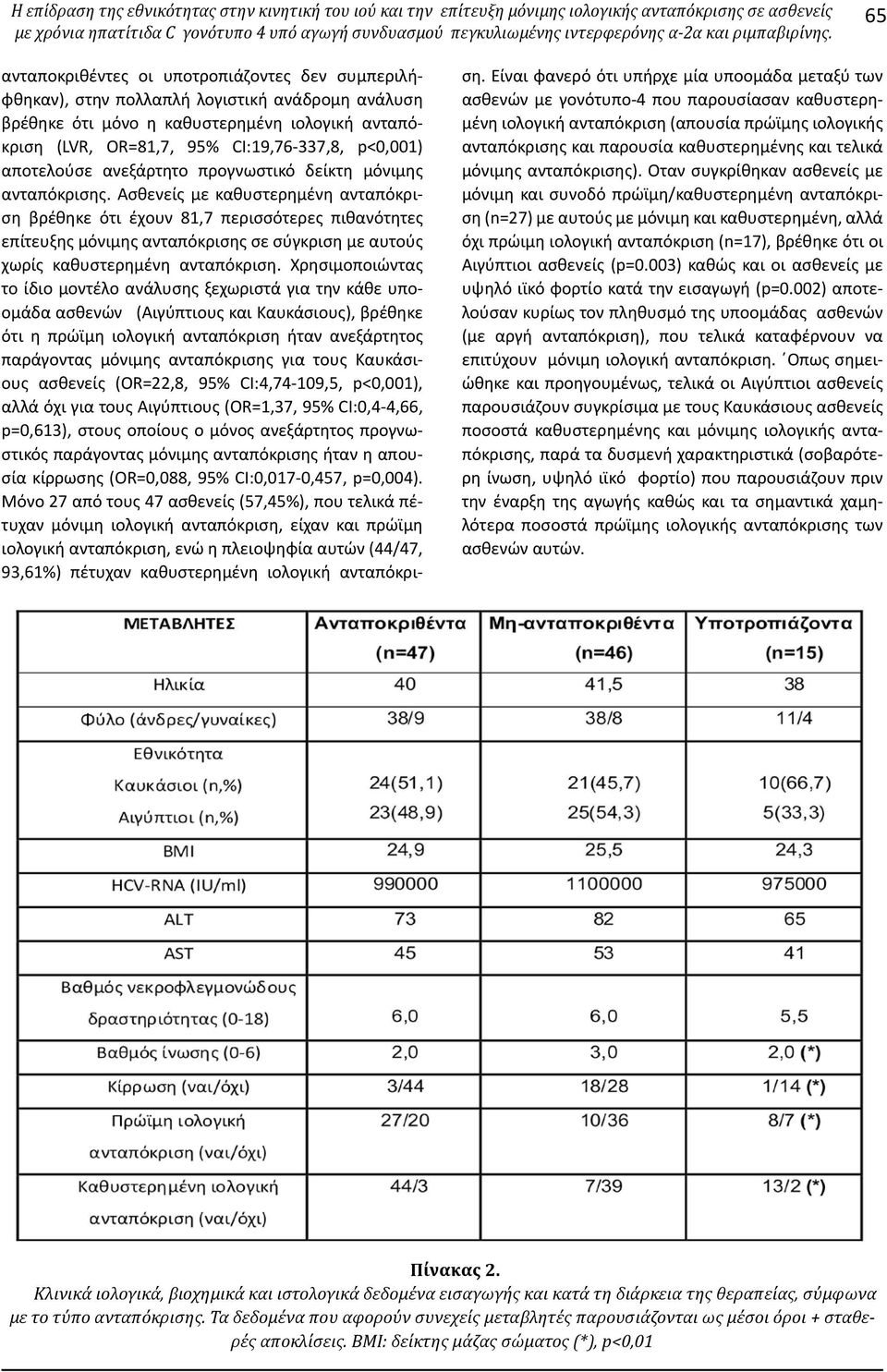 65 ανταποκριθέντες οι υποτροπιάζοντες δεν συμπεριλήφθηκαν), στην πολλαπλή λογιστική ανάδρομη ανάλυση βρέθηκε ότι μόνο η καθυστερημένη ιολογική ανταπόκριση (LVR, OR=81,7, 95% CI:19,76-337,8, p<0,001)