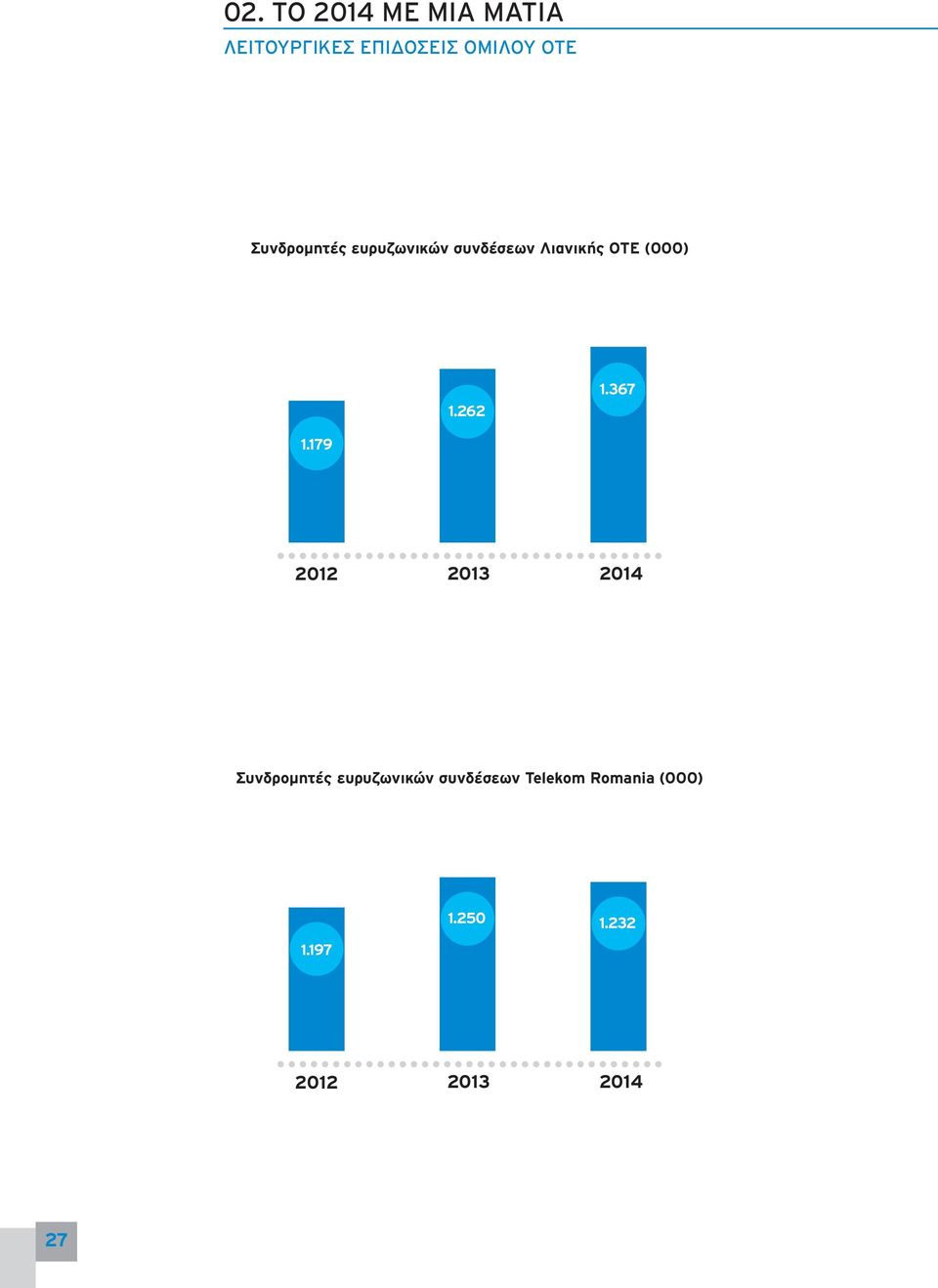 Λιανικής OTE (000) 1.262 1.367 1.