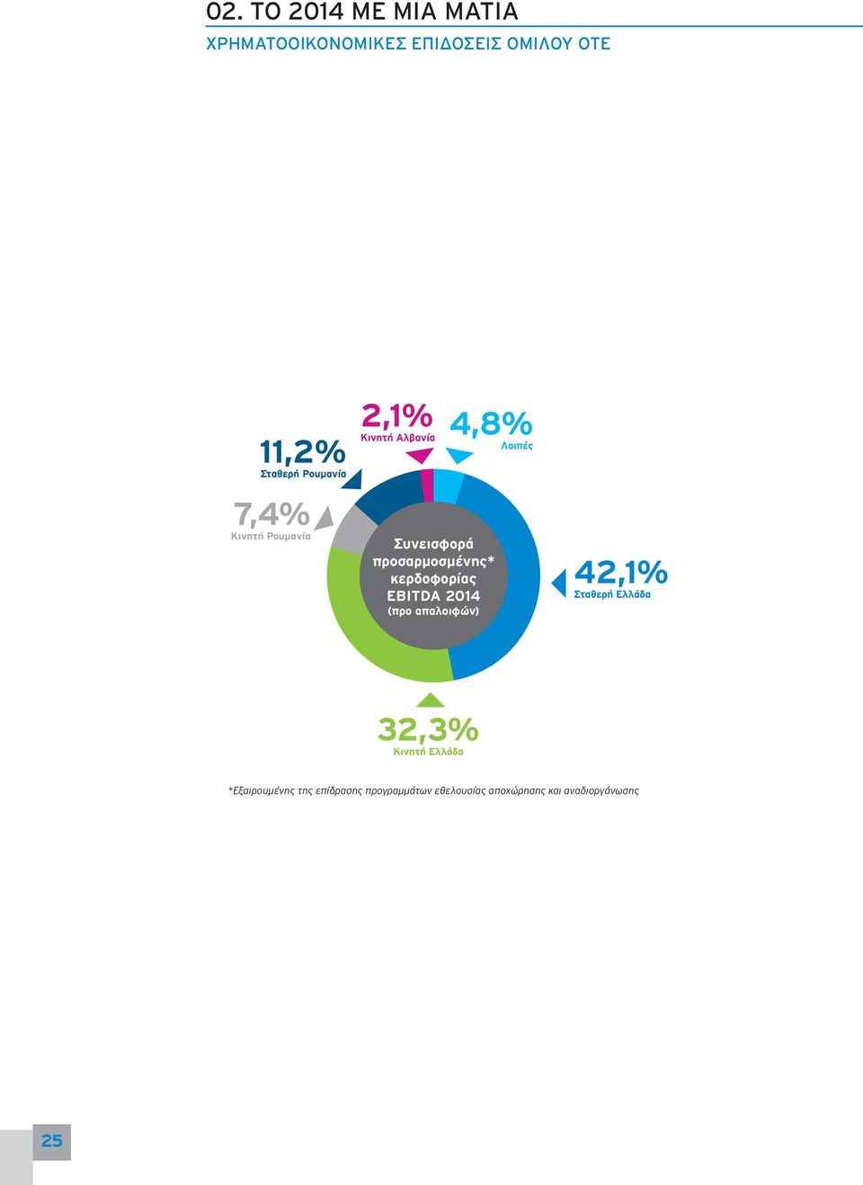 προσαρμοσμένης* κερδοφορίας EBITDA 2014 (προ απαλοιφών) 42,1% Σταθερή Ελλάδα 32,3%