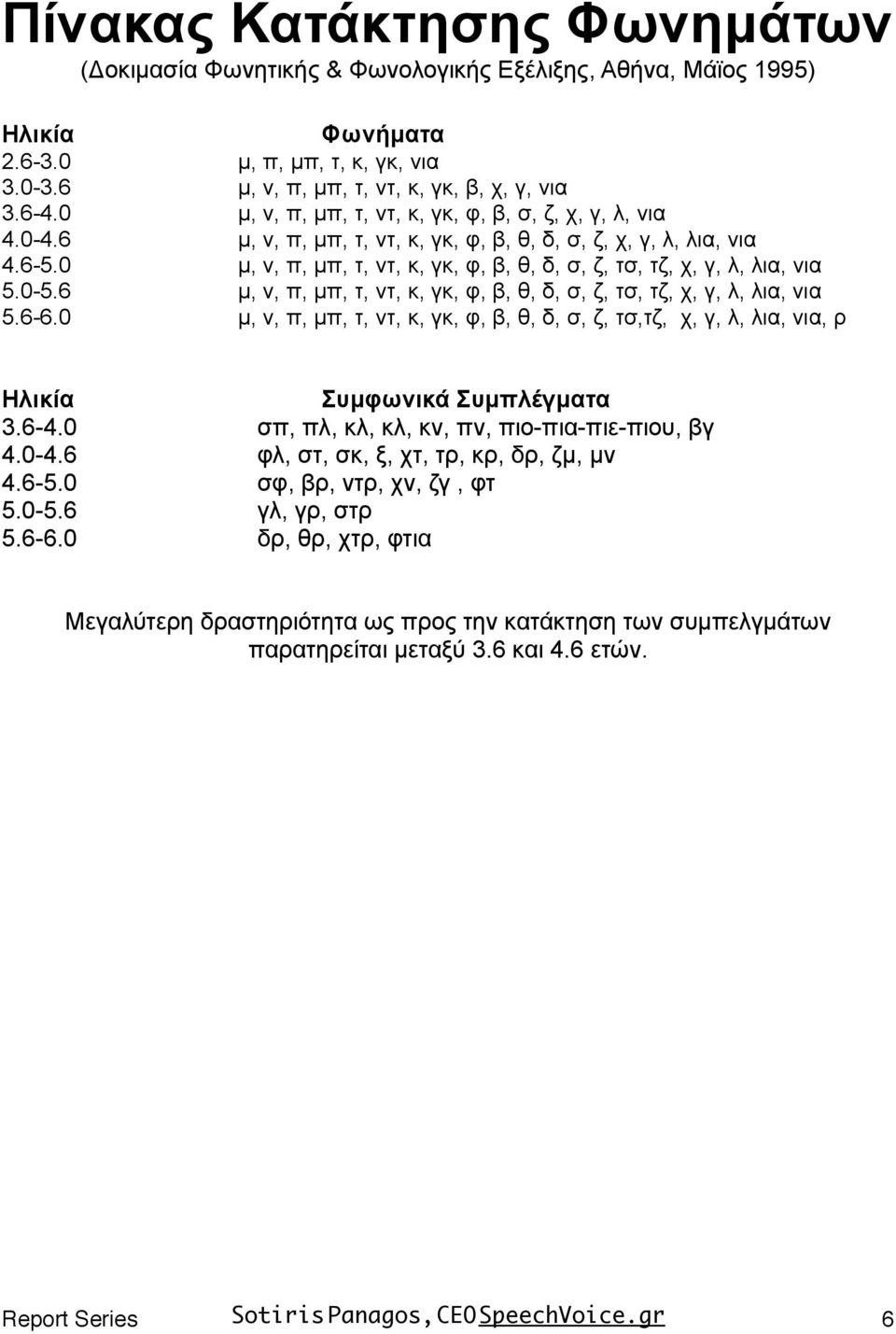 0 µ, ν, π, µπ, τ, ντ, κ, γκ, φ, β, θ, δ, σ, ζ, τσ, τζ, χ, γ, λ, λια, νια 5.0-5.6 µ, ν, π, µπ, τ, ντ, κ, γκ, φ, β, θ, δ, σ, ζ, τσ, τζ, χ, γ, λ, λια, νια 5.6-6.