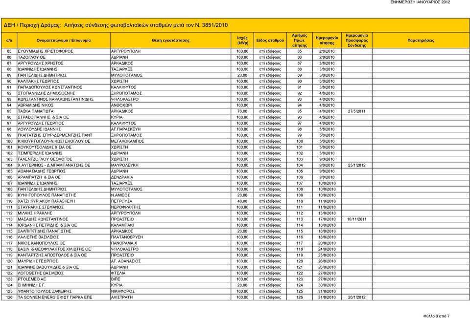 ΚΩΝΣΤΑΝΤΙΝΟΣ ΚΑΛΛΙΦΥΤΟΣ 100,00 επί εδάφους 91 3/8/2010 92 ΣΤΟΓΙΑΝΝΙΔΗΣ ΔΗΜΟΣΘΕΝΗΣ ΞΗΡΟΠΟΤΑΜΟΣ 100,00 επί εδάφους 92 4/8/2010 93 ΚΩΝΣΤΑΝΤΙΝΟΣ ΚΑΡΑΚΩΝΣΤΑΝΤΙΝΙΔΗΣ ΨΗΛΟΚΑΣΤΡΟ 100,00 επί εδάφους 93