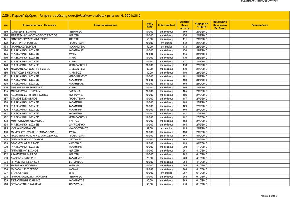 ΑΣΚΙΑΝΑΚΗ & ΣΙΑ ΕΕ ΚΑΛΑΜΩΝΑΣ 100,00 επί εδάφους 174 22/9/2010 175 Ρ. ΑΣΚΙΑΝΑΚΗ & ΣΙΑ ΕΕ ΚΥΡΙΑ 100,00 επί εδάφους 175 22/9/2010 176 Ρ. ΑΣΚΙΑΝΑΚΗ & ΣΙΑ ΕΕ ΚΥΡΙΑ 100,00 επί εδάφους 176 22/9/2010 177 Ρ.