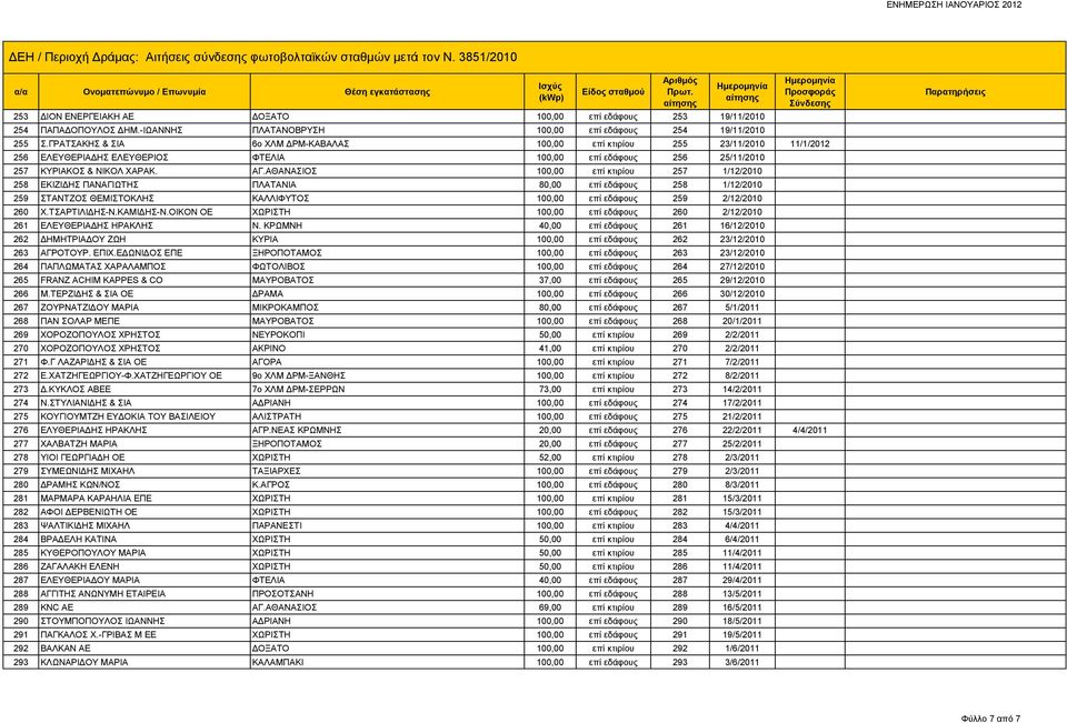 ΑΘΑΝΑΣΙΟΣ 100,00 επί κτιρίου 257 1/12/2010 258 ΕΚΙΖΙΔΗΣ ΠΑΝΑΓΙΩΤΗΣ ΠΛΑΤΑΝΙΑ 80,00 επί εδάφους 258 1/12/2010 259 ΣΤΑΝΤΖΟΣ ΘΕΜΙΣΤΟΚΛΗΣ ΚΑΛΛΙΦΥΤΟΣ 100,00 επί εδάφους 259 2/12/2010 260 Χ.ΤΣΑΡΤΙΛΙΔΗΣ-Ν.