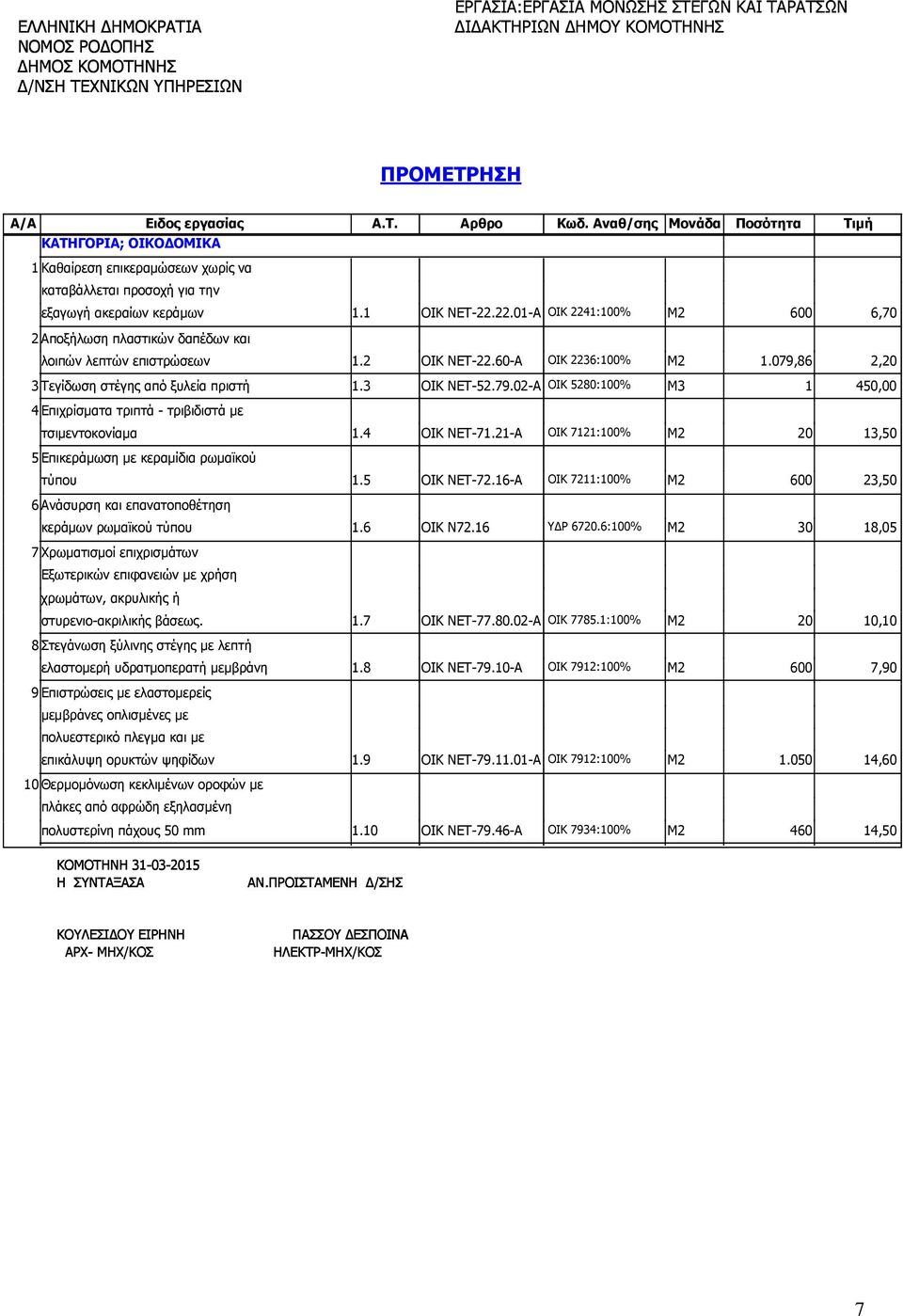 22.01-Α ΟΙΚ 2241:100% Μ2 600 6,70 2 Αποξήλωση πλαστικών δαπέδων και λοιπών λεπτών επιστρώσεων 1.2 ΟΙΚ ΝΕΤ-22.60-Α ΟΙΚ 2236:100% Μ2 1.079,