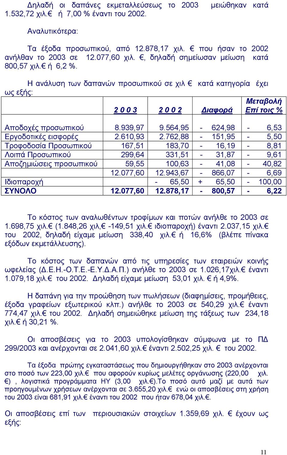 564,95-624,98-6,53 Εργοδοτικές εισφορές 2.610,93 2.