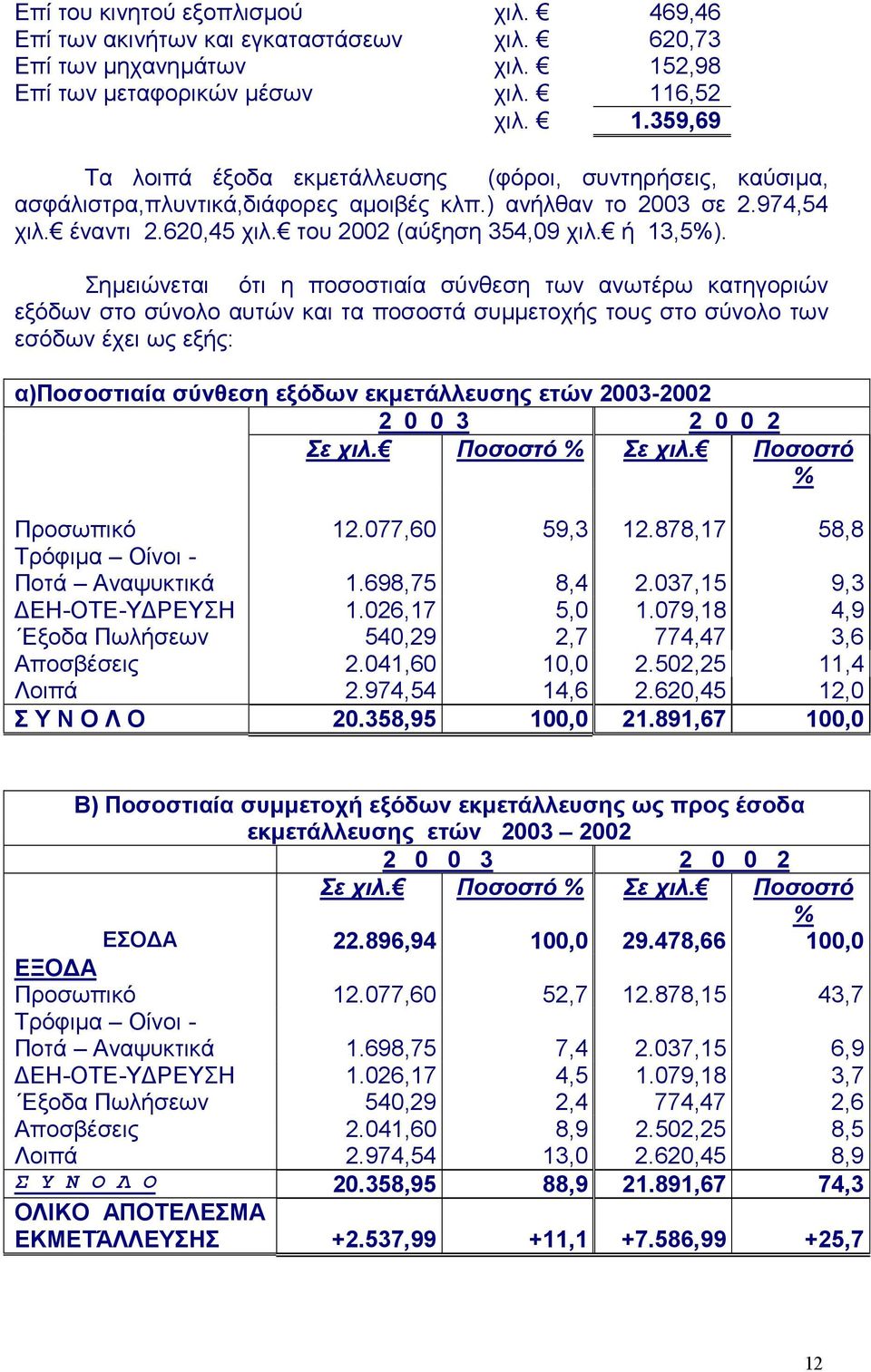 έναντι 2.620,45 χιλ. του 2002 (αύξηση 354,09 χιλ. ή 13,5%).