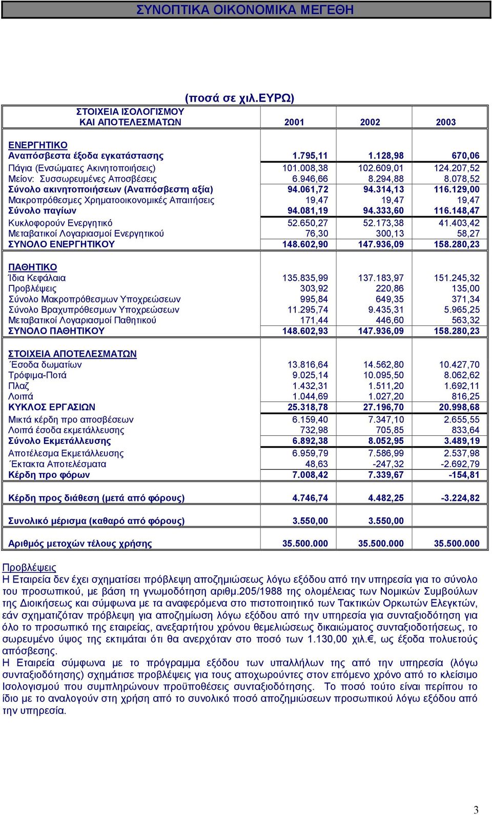 314,13 116.129,00 Μακροπρόθεσµες Χρηµατοοικονοµικές Απαιτήσεις 19,47 19,47 19,47 Σύνολο παγίων 94.081,19 94.333,60 116.148,47 Κυκλοφορούν Ενεργητικό 52.650,27 52.173,38 41.