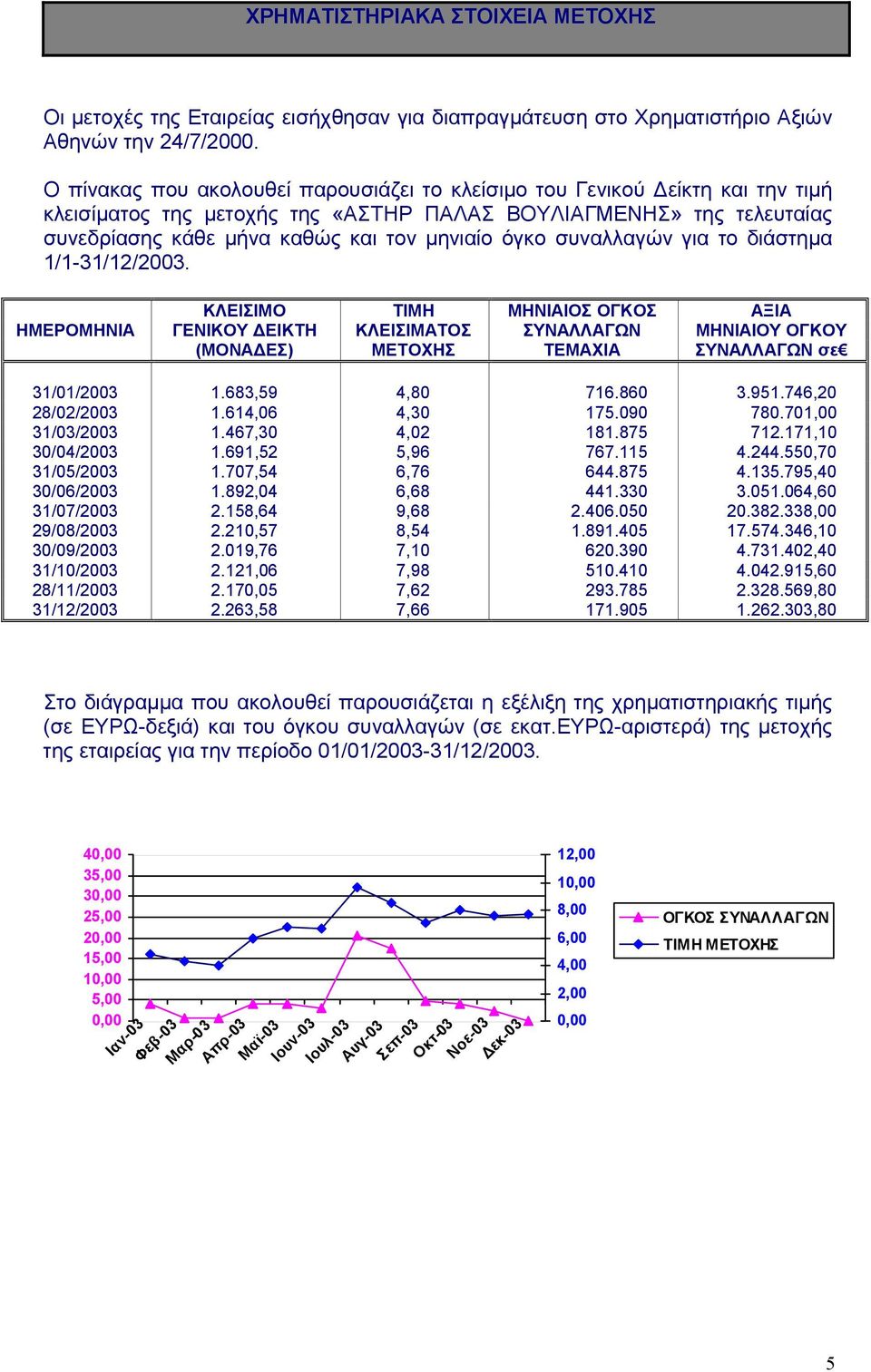 συναλλαγών για το διάστηµα 1/1-31/12/2003. ΚΛΕΙΣΙΜΟ ΤΙΜΗ ΜΗΝΙΑΙΟΣ ΟΓΚΟΣ ΑΞΙΑ ΗΜΕΡΟΜΗΝΙΑ ΓΕΝΙΚΟΥ ΕΙΚΤΗ ΚΛΕΙΣΙΜΑΤΟΣ ΣΥΝΑΛΛΑΓΩΝ ΜΗΝΙΑΙΟΥ ΟΓΚΟΥ (ΜΟΝΑ ΕΣ) ΜΕΤΟΧΗΣ ΤΕΜΑΧΙΑ ΣΥΝΑΛΛΑΓΩΝ σε 31/01/2003 1.