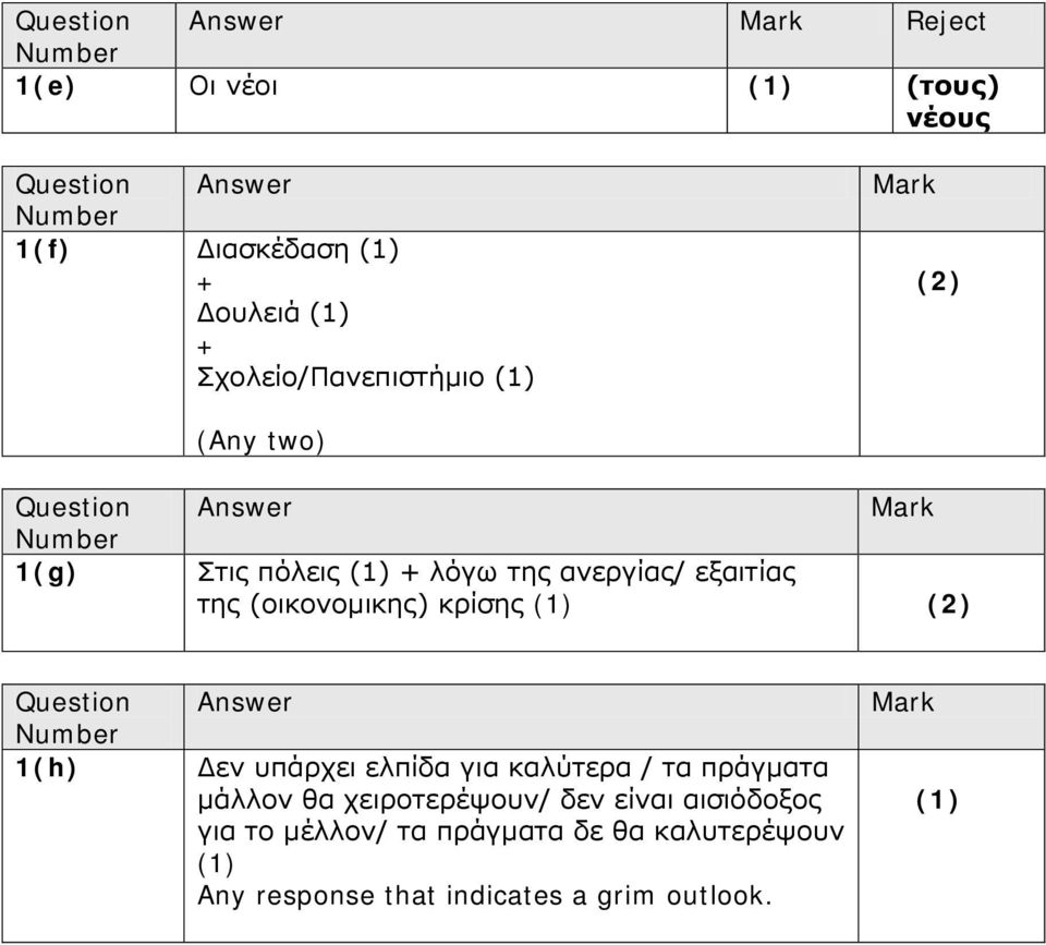 1(h) Δεν υπάρχει ελπίδα για καλύτερα / τα πράγματα μάλλον θα χειροτερέψουν/ δεν είναι