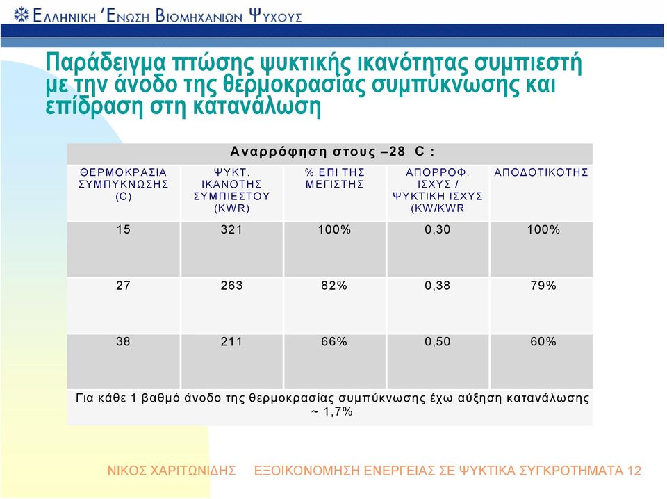 ΙΣΧΥΣ / ΨΥΚΤΙΚΗ ΙΣΧΥΣ (KW/KWR ΑΠΟΔΟΤΙΚΟΤΗΣ 15 321 100% 0,30 100% 27 263 82% 0,38 79% 38 211 66% 0,50 60% Για κάθε 1