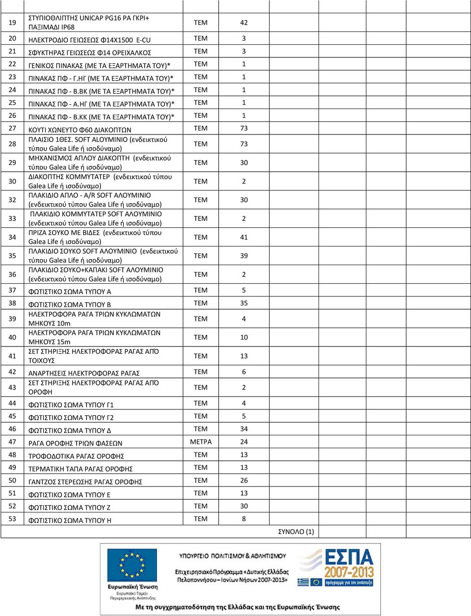 ΚΚ (ΜΕ ΤΑ ΕΞΑΡΤΗΜΑΤΑ ΤΟΥ)* ΤΕΜ 1 27 ΚΟΥΤΙ ΧΩΝΕΥΤΟ Φ60 ΔΙΑΚΟΠΤΩΝ ΤΕΜ 73 28 29 30 32 33 34 35 36 ΠΛΑΙΣΙΟ 1ΘΕΣ.