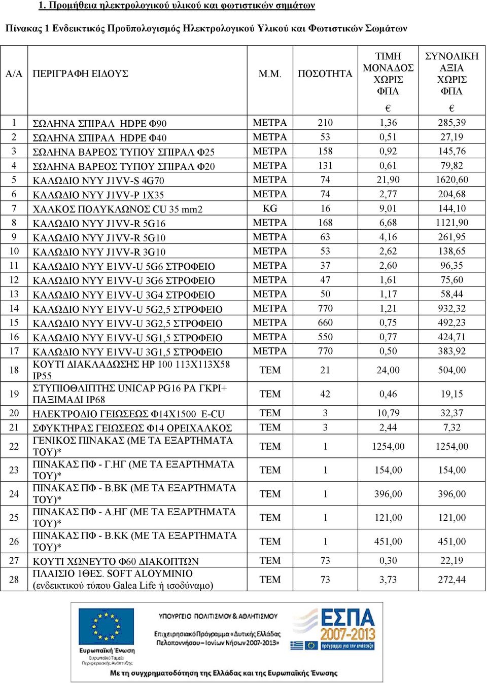 145,76 4 ΣΩΛΗΝΑ ΒΑΡΕΟΣ ΤΥΠΟΥ ΣΠΙΡΑΛ Φ20 ΜΕΤΡΑ 131 0,61 79,82 5 ΚΑΛΩΔΙΟ ΝΥΥ J1VV-S 4G70 ΜΕΤΡΑ 74 21,90 1620,60 6 ΚΑΛΩΔΙΟ ΝΥΥ J1VV-Ρ 1Χ35 ΜΕΤΡΑ 74 2,77 204,68 7 ΧΑΛΚΟΣ ΠΟΛΥΚΛΩΝΟΣ CU 35 mm2 KG 16 9,01