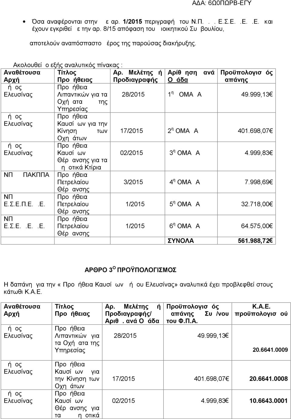 999,13 Οχήματα της Υπηρεσίας Δήμος Ελευσίνας Καυσίμων για την Κίνηση των 17/2015 2 η ΟΜΑΔΑ 401.698,07 Οχημάτων Δήμος Ελευσίνας Καυσίμων 02/2015 3 η ΟΜΑΔΑ 4.