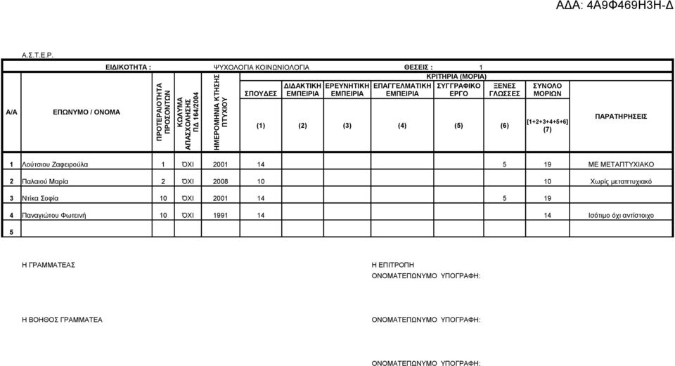 ΕΡΓΟ ΠΡΟΤΕΡΑΙΟΤΗΤΑ ΠΡΟΣΟΝΤΩΝ ΠΔ 164/2004 ΗΜΕΡΟΜΗΝΙΑ ΚΤΗΣΗΣ 1 Λούτσιου Ζαφειρούλα 1 ΌΧΙ 2001 14 5 19 ΜΕ