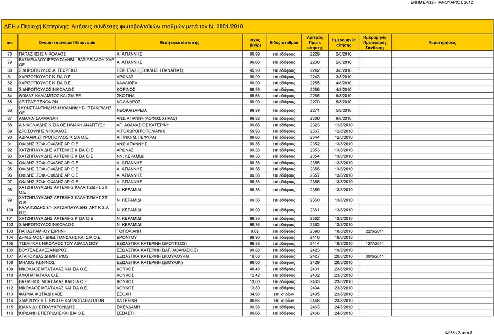 Ε ΚΑΛΛΙΘΕΑ 99,99 επί εδάφους 2255 4/8/2010 83 ΣΙΔΗΡΟΠΟΥΛΟΣ ΝΙΚΟΛΑΟΣ ΚΟΡΙΝΟΣ 99,99 επί εδάφους 2256 4/8/2010 84 ΘΩΜΑΣ ΚΑΛΙΑΜΠΟΣ ΚΑΙ ΣΙΑ ΕΕ ΣΚΟΤΙΝΑ 99,66 επί εδάφους 2265 5/8/2010 85 ΔΡΙΤΣΑΣ ΞΕΝΟΦΩΝ