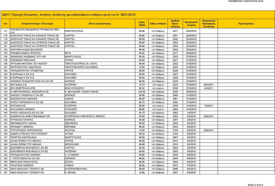 2502 25/8/2010 120 ΔΙΟΝΥΣΙΟΣ ΤΟΚΑΣ ΚΑΙ ΑΣΤΕΡΙΟΣ ΤΟΚΑΣ ΟΕ ΚΑΡΙΤΣΑ 99,66 επί εδάφους 2503 25/8/2010 121 ΔΙΟΝΥΣΙΟΣ ΤΟΚΑΣ ΚΑΙ ΑΣΤΕΡΙΟΣ ΤΟΚΑΣ ΟΕ ΚΑΡΙΤΣΑ 99,66 επί εδάφους 2504 25/8/2010 122 ΚΑΡΥΟΦΥΛΛΙΔΗΣ