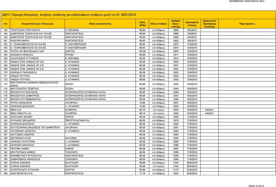 8/9/2010 161 ΚΑΚΟΥΡΗ ΜΑΡΙΑ ΚΟΝΤΑΡΙΩΤΙΣΣΑ 99,00 επί εδάφους 2922 9/9/2010 162 Α. ΤΣΑΡΚΟΒΕΝΙΤΣΗΣ ΚΑΙ ΣΙΑ ΕΕ Π.