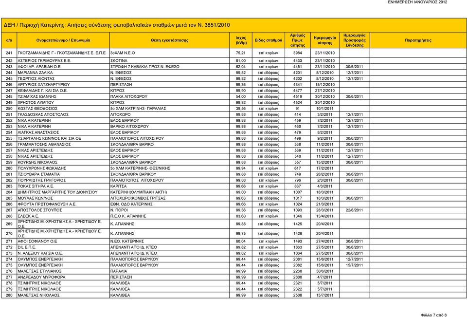 ΕΦΕΣΟΣ 99,82 επί εδάφους 4202 8/12/2010 12/7/2011 246 ΑΡΓΥΡΙΟΣ ΧΑΤΖΗΑΡΓΥΡΙΟΥ ΠΕΡΙΣΤΑΣΗ 99,36 επί εδάφους 4341 15/12/2010 247 ΚΕΦΑΛΙΔΗΣ Γ.