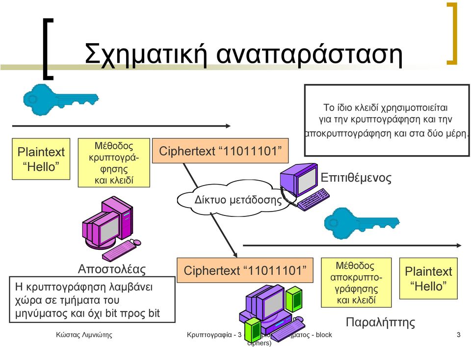 Επιτιθέμενος Δίκτυο μετάδοσης Αποστολέας Η κρυπτογράφηση λαμβάνει χώρα σε τμήματα του μηνύματος