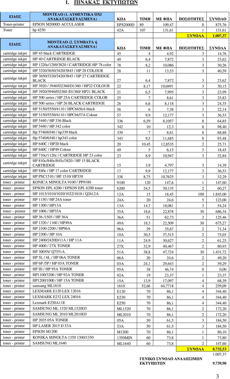 ΣΥΜΒΑΤΑ ή ΕΙ ΟΣ ΑΝΑΚΑΤΑΣΚΕΥΑΣΜΕΝΑ) ΚΩ ΤΙΜΗ ΜΕ ΦΠΑ ΠΟΣΟΤΗΤΕΣ ΣΥΝΟΛΑ cartridge inkjet HP 45 black CARTRIDGE 45 4 4,92 3 14,76 cartridge inkjet HP 40 CARTRIDGE BLACK 40 6,4 7,872 3 23,62 cartridge