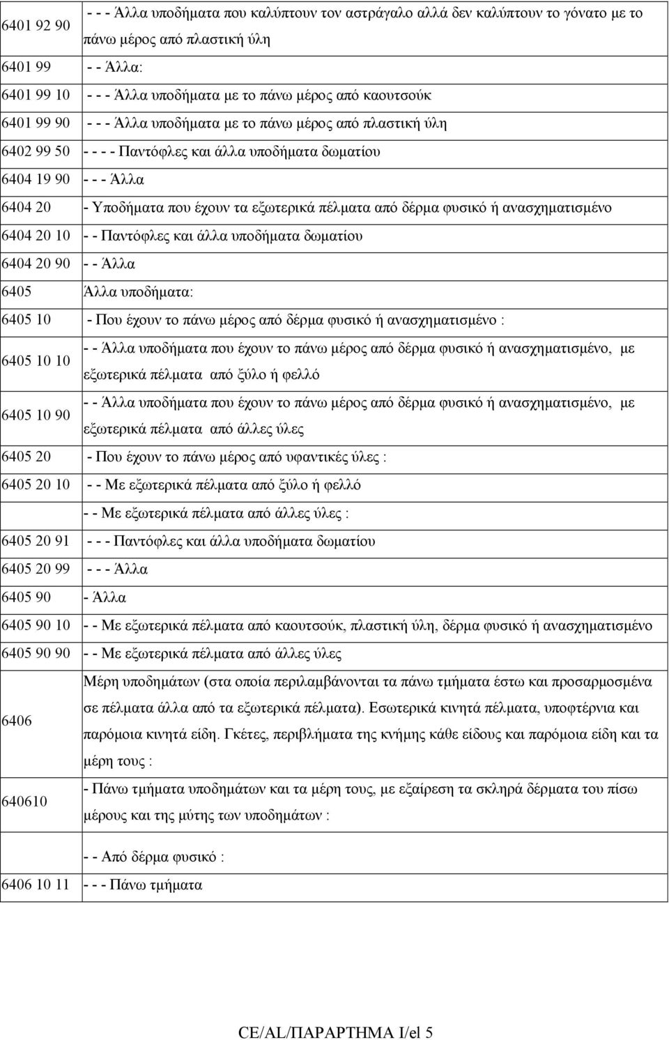 πέλµατα από δέρµα φυσικό ή ανασχηµατισµένο 6404 20 10 - - Παντόφλες και άλλα υποδήµατα δωµατίου 6404 20 90 - - Άλλα 6405 Άλλα υποδήµατα: 6405 10 - Που έχουν το πάνω µέρος από δέρµα φυσικό ή