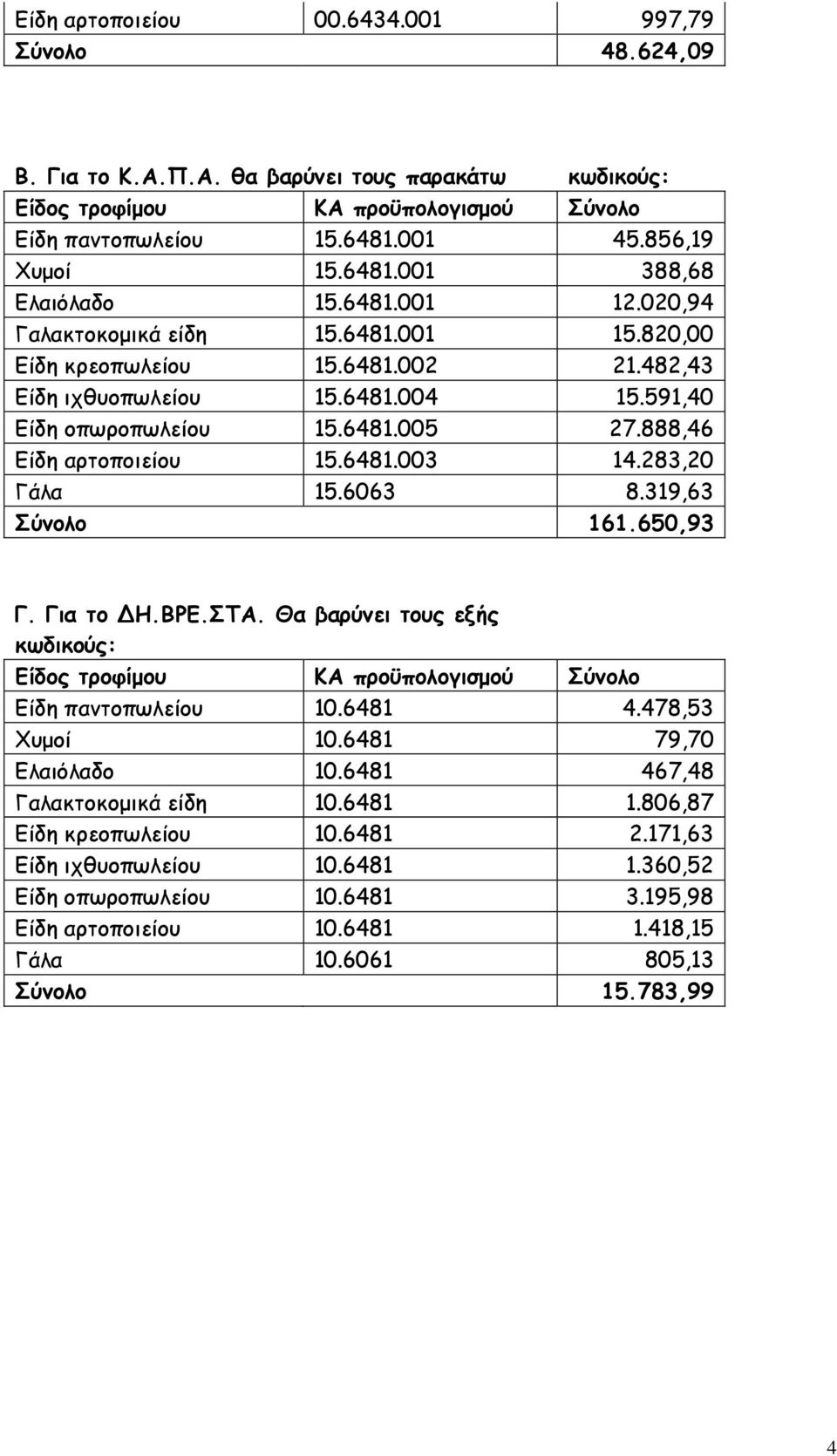 6481.003 14.283,20 Γάλα 15.6063 8.319,63 Σύνολο 161.650,93 Γ. Για το ΔΗ.ΒΡΕ.ΣΤ. Θα βαρύνει τους εξής κωδικούς: Είδος τροφίμου KA προϋπολογισμού Σύνολο Είδη παντοπωλείου 10.6481 4.478,53 Χυμοί 10.