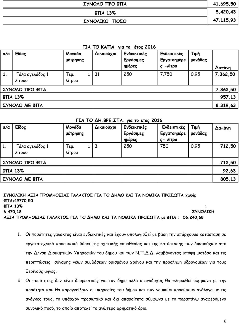 362,50 ΦΠ 13% 957,13 ΣΥΝΟΛΟ ΜΕ ΦΠ 8.319,63 α/α Είδος Μονάδα μέτρησης 1. Γάλα αγελάδος 1 λίτρου ΓΙ ΤΟ ΔΗ.ΒΡΕ.ΣΤ. για το έτος 2016 Τεμ.