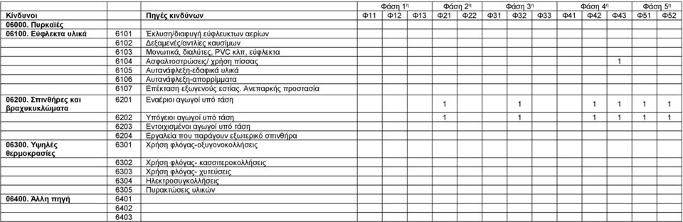 6106 Αυτανάφλεξη-απορρίμματα 6107 Επέκταση εξωγενούς εστίας. Ανεπαρκής προστασία 06200. Σπινθήρες και βραχυκυκλώματα 06300.