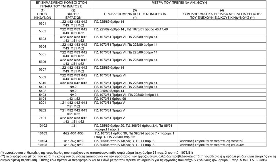 14 ΠΔ 1073/81 Τμήμα VΙ, ΠΔ 225/89 άρθρο 14 ΠΔ 1073/81 Τμήμα VΙ, ΠΔ 225/89 άρθρο 14 ΠΔ 1073/81 Τμήμα VΙ, ΠΔ 225/89 άρθρο 14 ΠΔ 225/89 άρθρο 14 ΠΔ 1073/81 Τμήμα VΙ 5310 Φ32 Φ33 Φ42 Φ43 ΠΔ 1073/81 Τμήμα