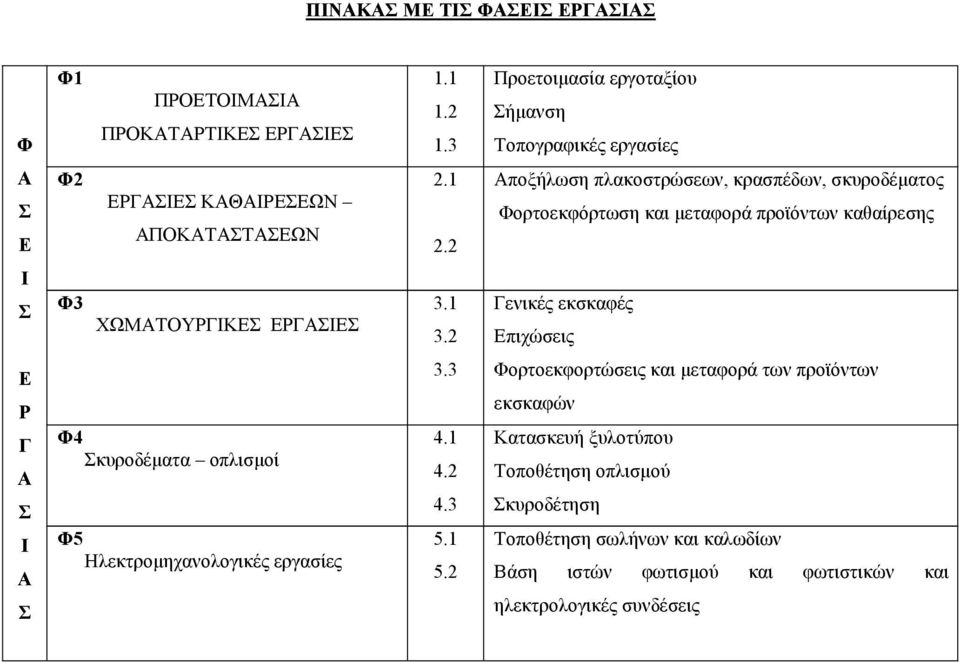 2 Αποξήλωση πλακοστρώσεων, κρασπέδων, σκυροδέματος Φορτοεκφόρτωση και μεταφορά προϊόντων καθαίρεσης Ι Σ Φ3 ΧΩΜΑΤΟΥΡΓΙΚΕΣ ΕΡΓΑΣΙΕΣ 3.1 3.