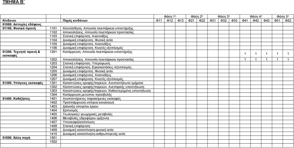 Ανατινάξεις 1106 Δυναμική επιφόρτιση. Κινητός εξοπλισμός 01200. Τεχνητά πρανή & εκσκαφές 1201 Κατάρρευση. Απουσία /ανεπάρκεια υποστήριξης 1 1 1 1 1 1202 Αποκολλήσεις.