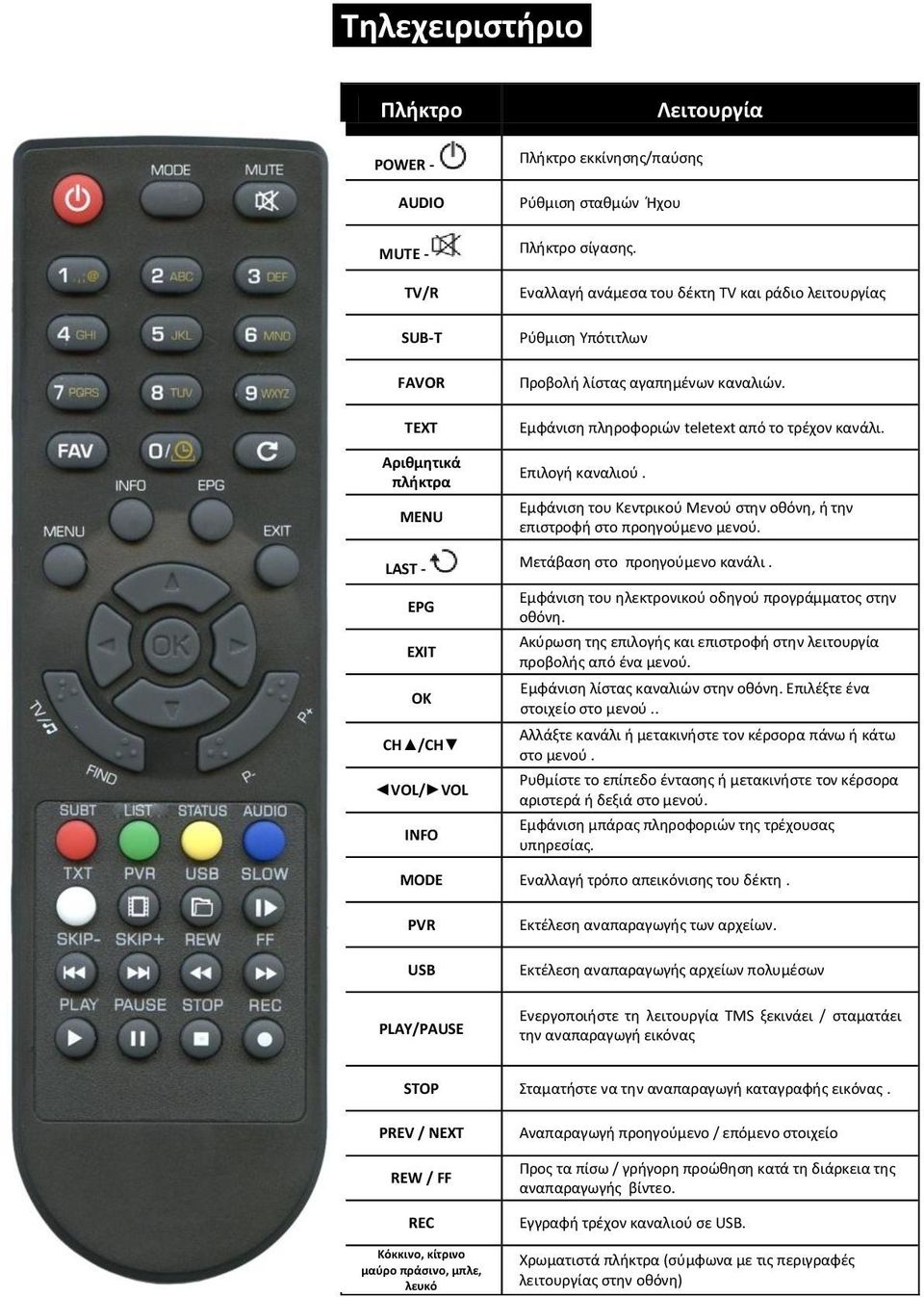 TEXT Αριθμητικά πλήκτρα MENU LAST - EPG EXIT OK CH /CH VOL/ VOL INFO Εμφάνιση πληροφοριών teletext από το τρέχον κανάλι. Επιλογή καναλιού.