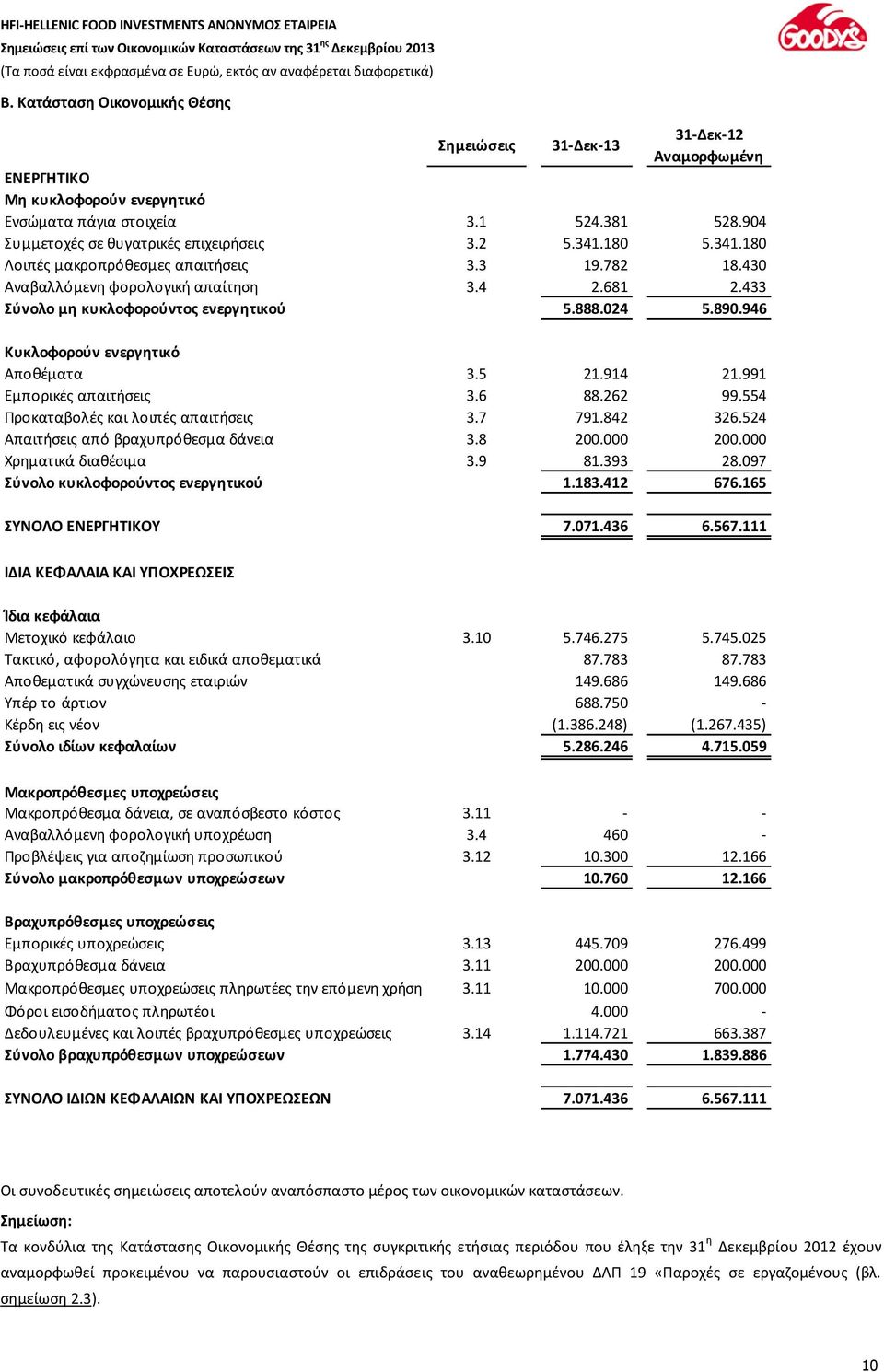 946 Κυκλοφορούν ενεργητικό Αποθέματα 3.5 21.914 21.991 Εμπορικές απαιτήσεις 3.6 88.262 99.554 Προκαταβολές και λοιπές απαιτήσεις 3.7 791.842 326.524 Απαιτήσεις από βραχυπρόθεσμα δάνεια 3.8 200.