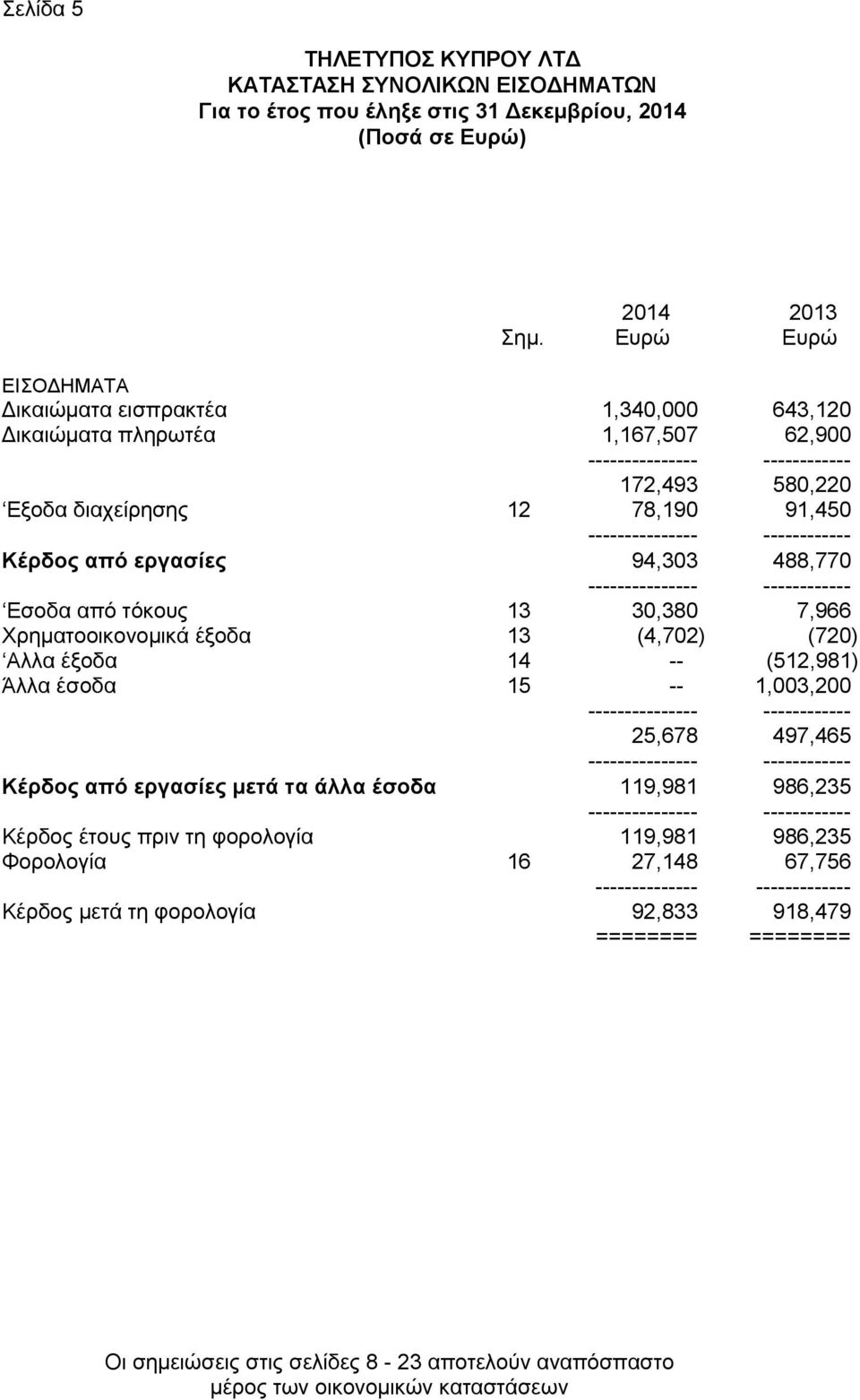 ------------ Κέρδος από εργασίες 94,303 488,770 --------------- ------------ Εσοδα από τόκους 13 30,380 7,966 Χρηματοοικονομικά έξοδα 13 (4,702) (720) Αλλα έξοδα 14 -- (512,981) Άλλα έσοδα 15 --